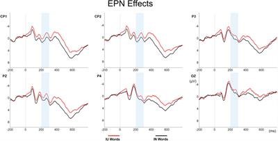 Unraveling the Mystery About the Negative Valence Bias: Does Arousal Account for Processing Differences in Unpleasant Words?